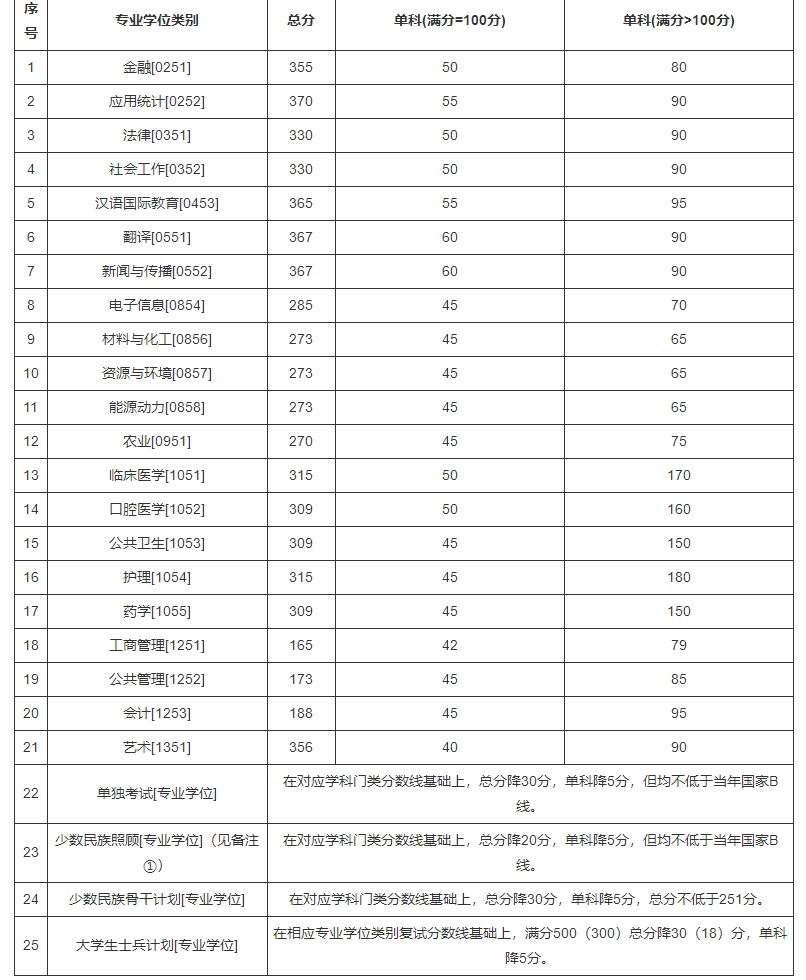 兰州大学2022年硕士研究生招生复试分数线（专业学位）