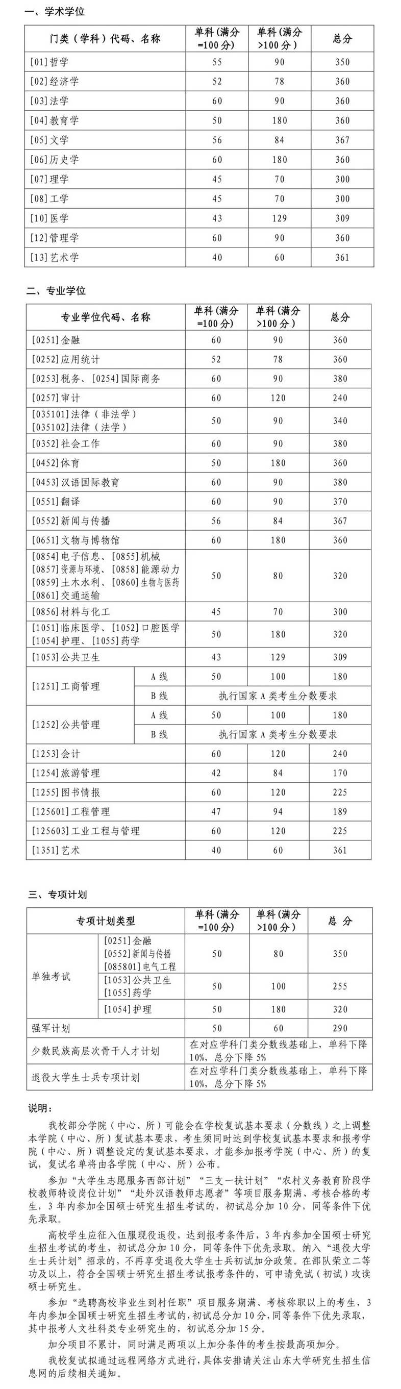 山东大学2022年硕士研究生招生考试考生进入复试的初试成绩基本要求