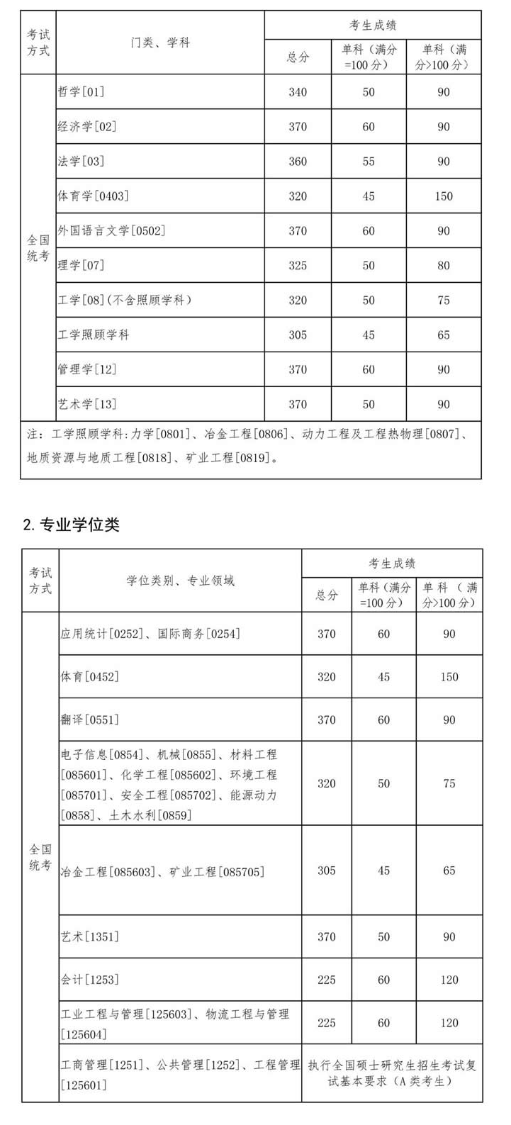 东北大学2022年硕士研究生招生考试考生进入复试的初试成绩基本要求