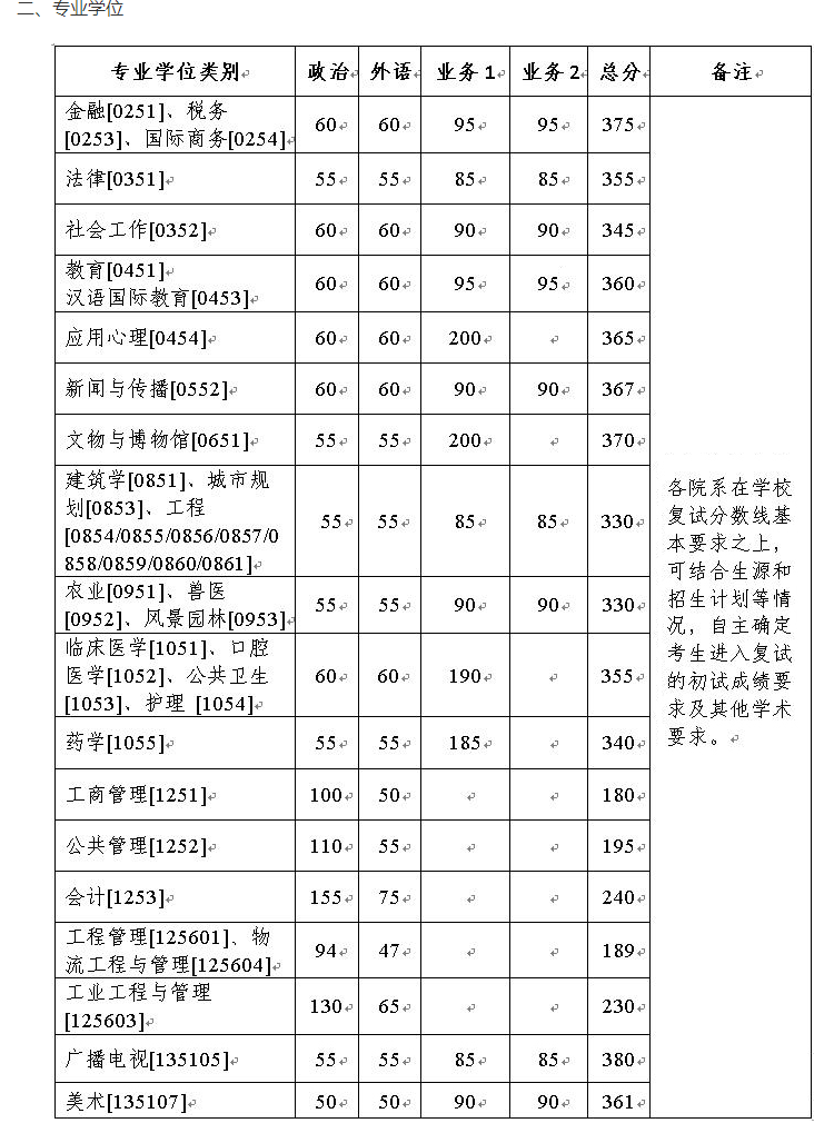 浙江大学2022年硕士研究生招生考试复试分数线的基本要求