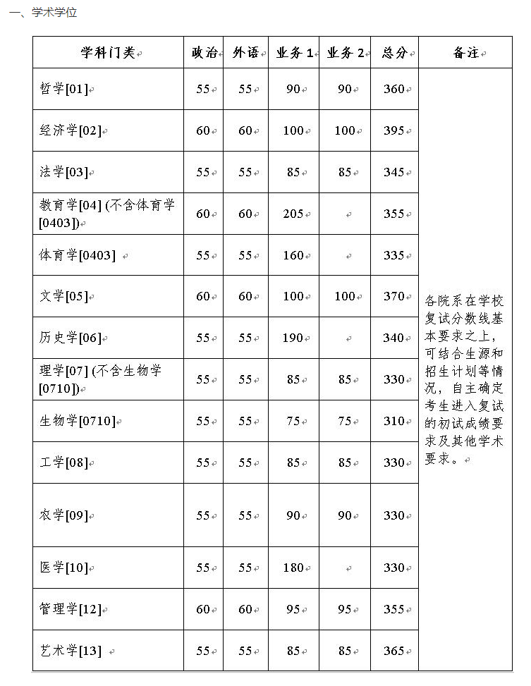 浙江大学2022年硕士研究生招生考试复试分数线的基本要求