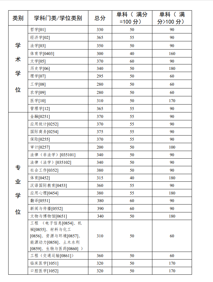 中山大学2022年硕士研究生入学考试复试基本分数线