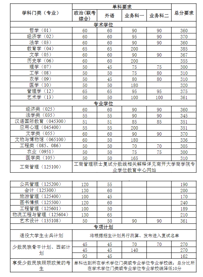 南开大学2022年硕士研究生考试考生进入复试的初试成绩基本要求