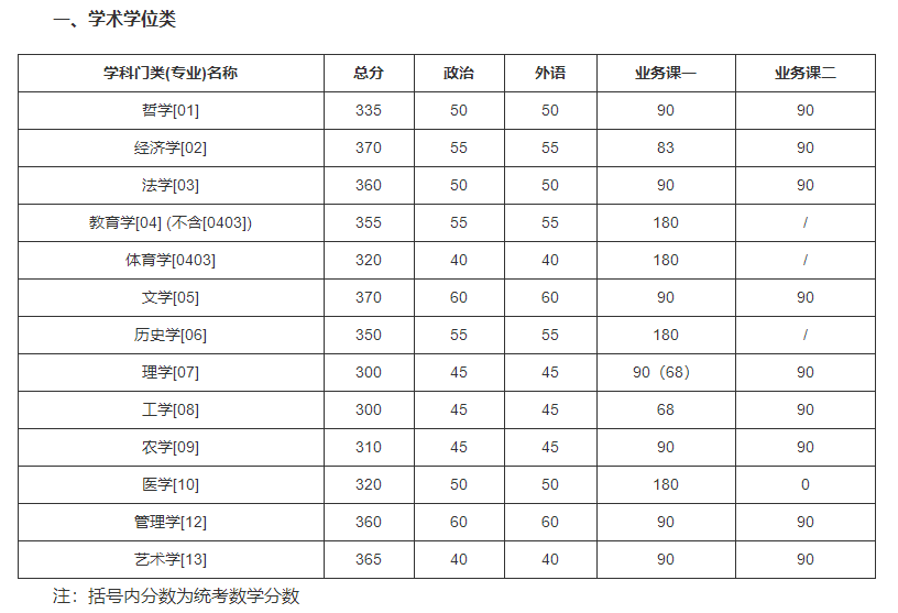 吉林大学2022年硕士研究生招生考试考生进入复试的初试成绩基本要求