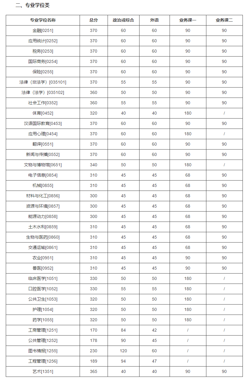 吉林大学2022年硕士研究生招生考试考生进入复试的初试成绩基本要求