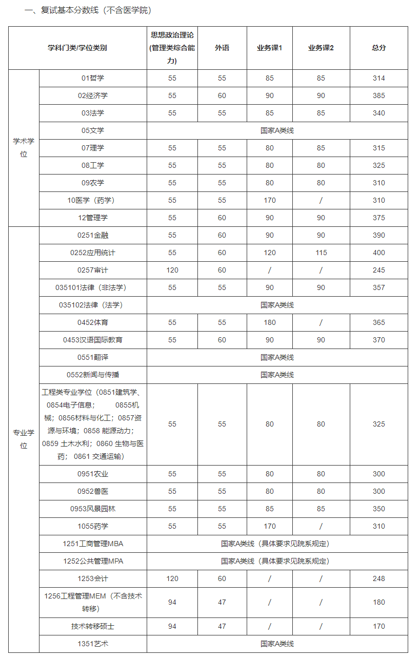 上海交通大学2022年硕士研究生入学考试复试基本分数线