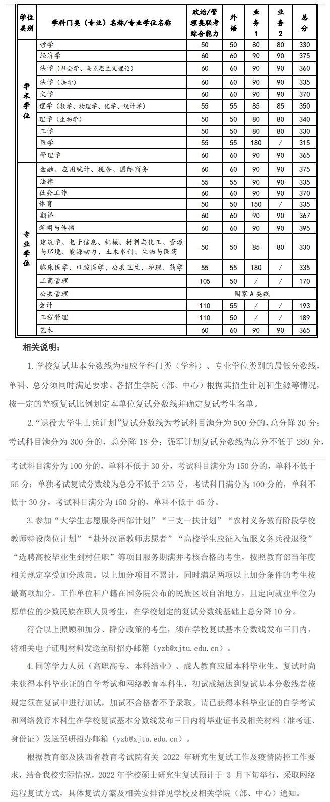 西安交通大学2022年硕士研究生招生复试基本分数线公布