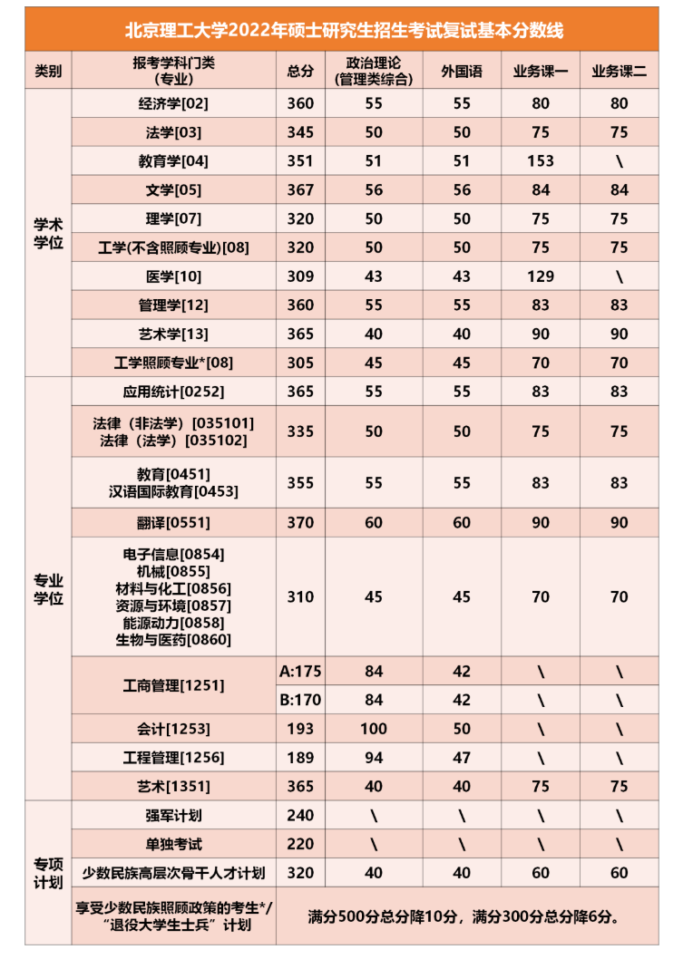 北京理工大学2022年硕士研究生招生考试复试基本分数线