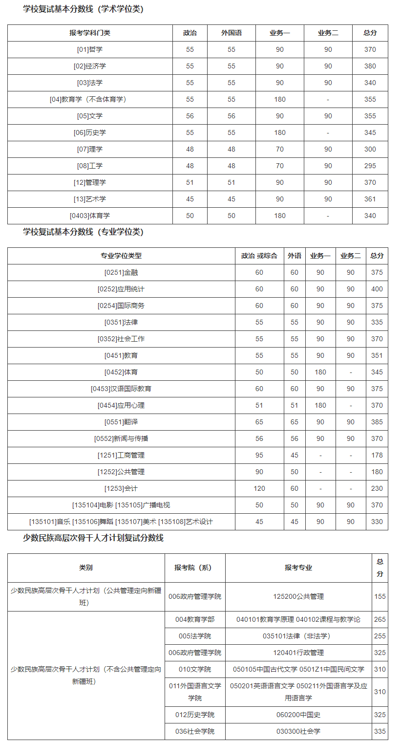 北京师范大学2022年硕士研究生招生学校复试基本分数线