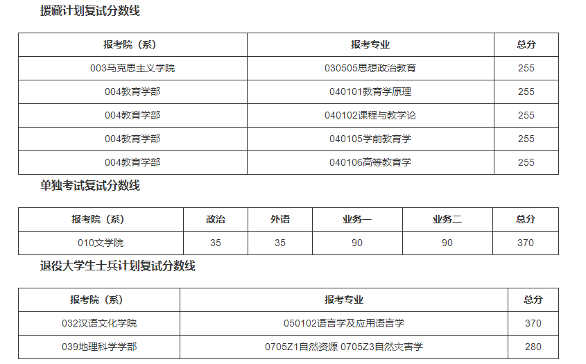 北京师范大学2022年硕士研究生招生学校复试基本分数线