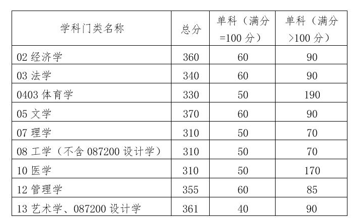 华南理工大学2022年硕士研究生复试基本分数线