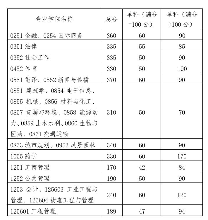 华南理工大学2022年硕士研究生复试基本分数线