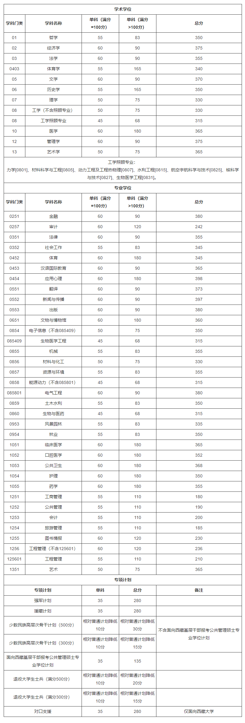 四川大学2022年硕士研究生招生考试考生进入复试的初试成绩基本要求