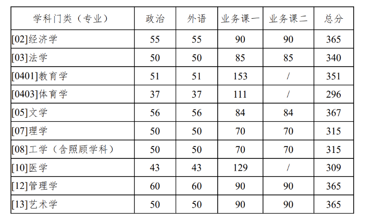 西北工业大学2022年硕士研究生入学考试复试基本分数线