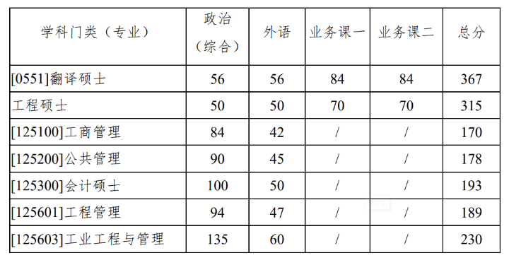 西北工业大学2022年硕士研究生入学考试复试基本分数线