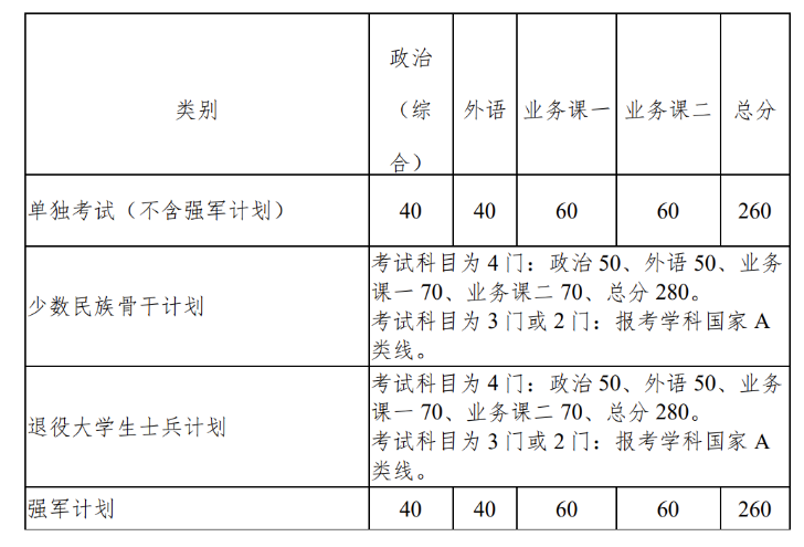 西北工业大学2022年硕士研究生入学考试复试基本分数线