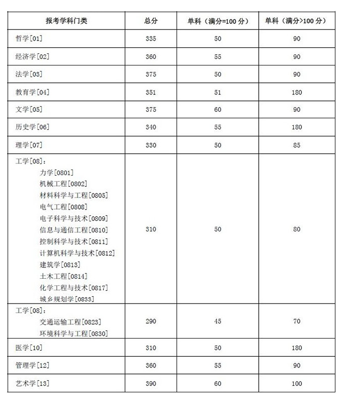 湖南大学2022年硕士研究生招生考试考生进入复试的初试成绩基本要求