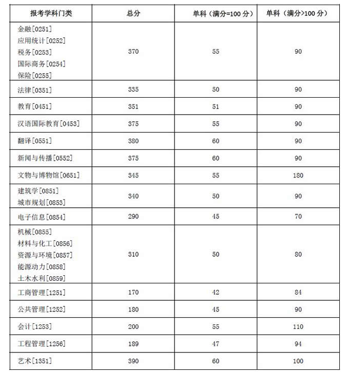 湖南大学2022年硕士研究生招生考试考生进入复试的初试成绩基本要求