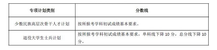湖南大学2022年硕士研究生招生考试考生进入复试的初试成绩基本要求