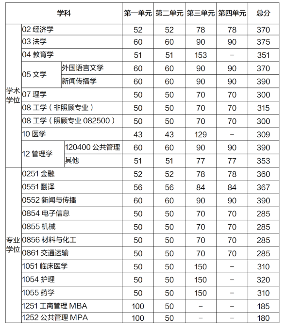 2022年电子科技大学全国硕士研究生招生考试初试成绩基本要求