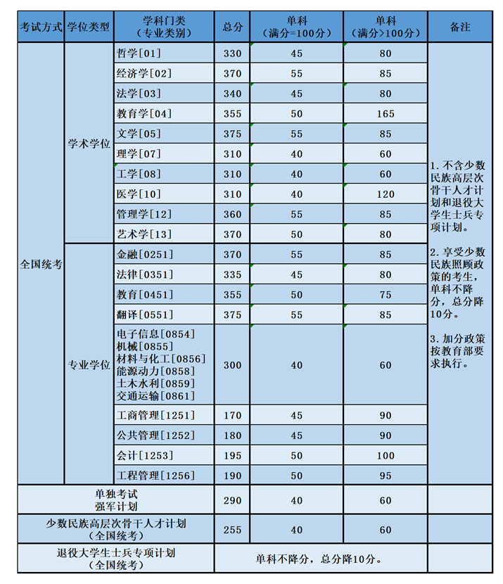 北京航空航天大学2022年硕士研究生复试资格基本线