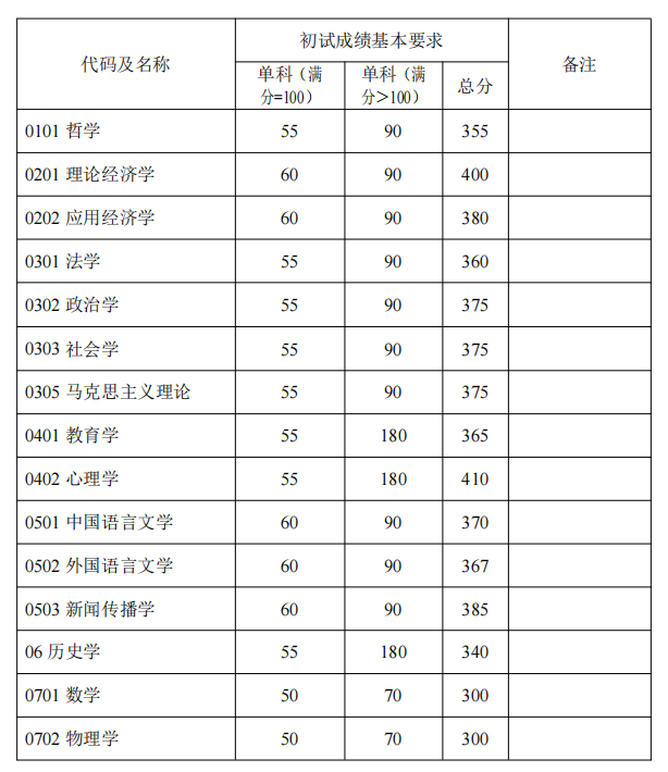 复旦大学2022年硕士研究生招生考试考生进入复试的初试成绩基本要求