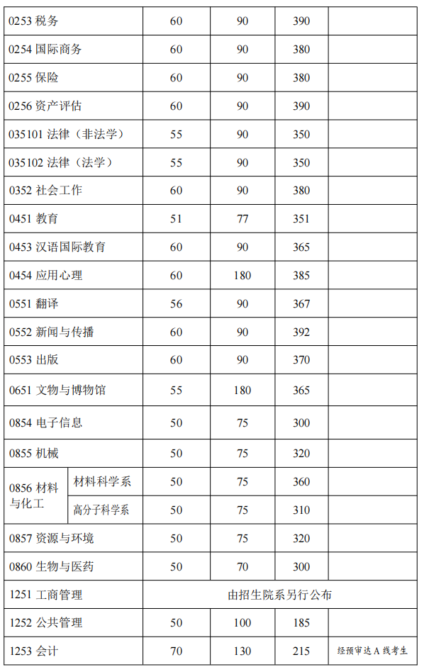 复旦大学2022年硕士研究生招生考试考生进入复试的初试成绩基本要求