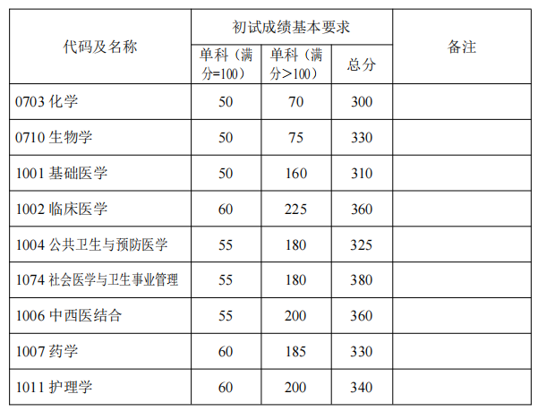 复旦大学2022年硕士研究生招生考试考生进入复试的初试成绩基本要求