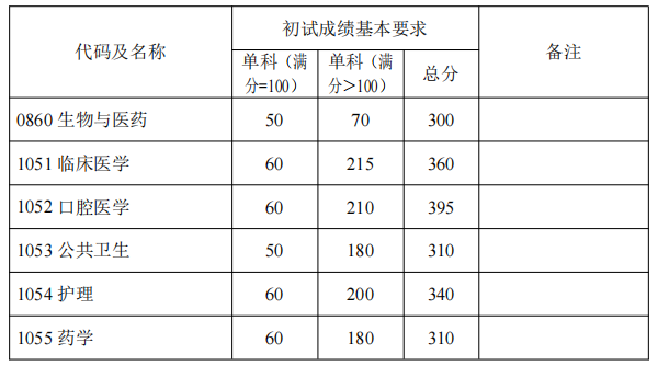 复旦大学2022年硕士研究生招生考试考生进入复试的初试成绩基本要求