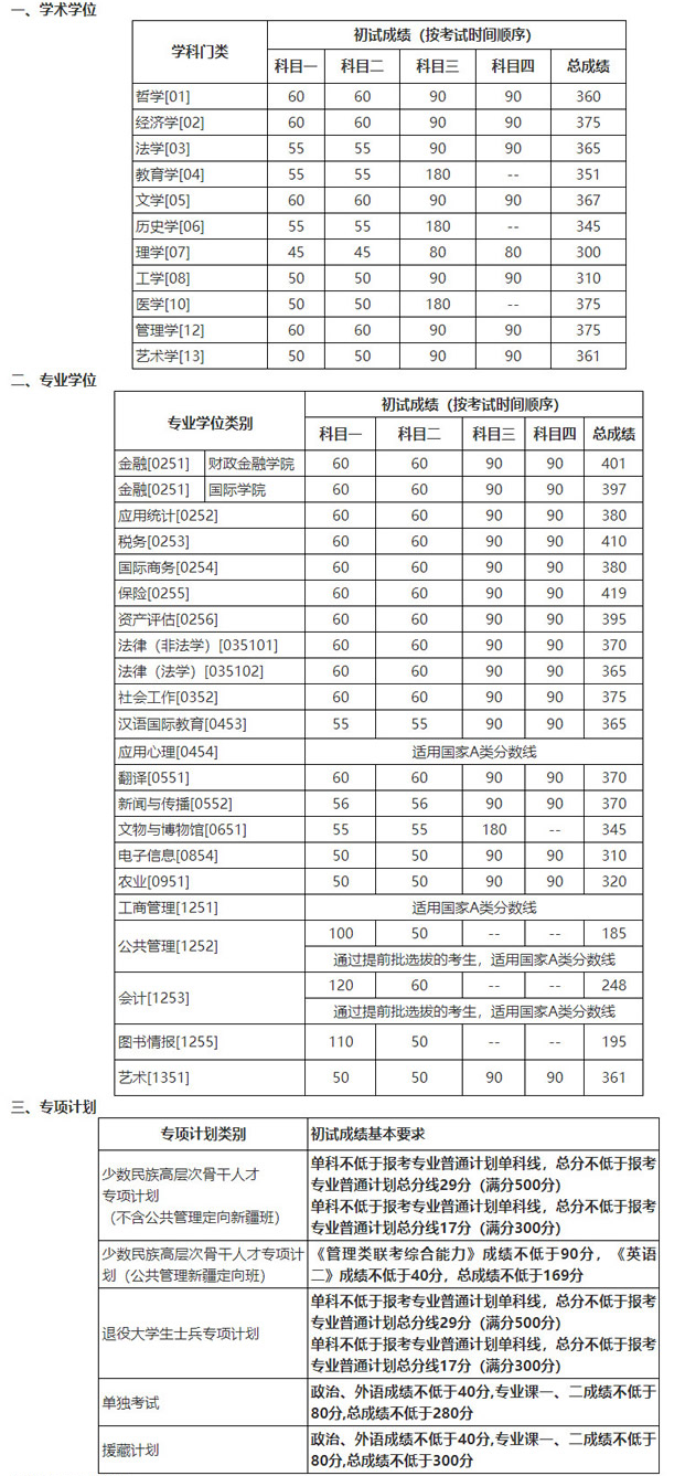 中国人民大学2022年硕士研究生招生考试考生进入复试的初试成绩基本要求