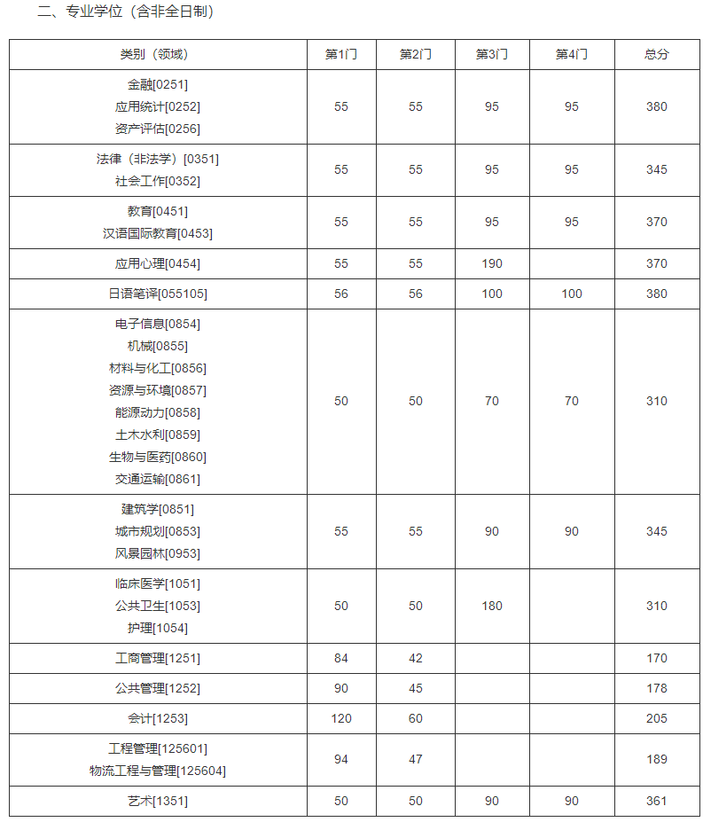 东南大学2022年硕士研究生复试基本线