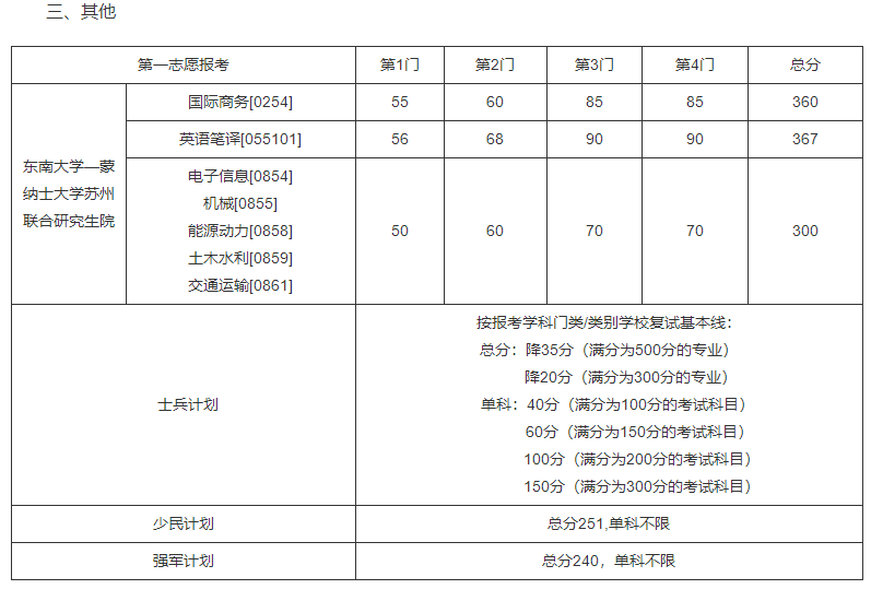 东南大学2022年硕士研究生复试基本线