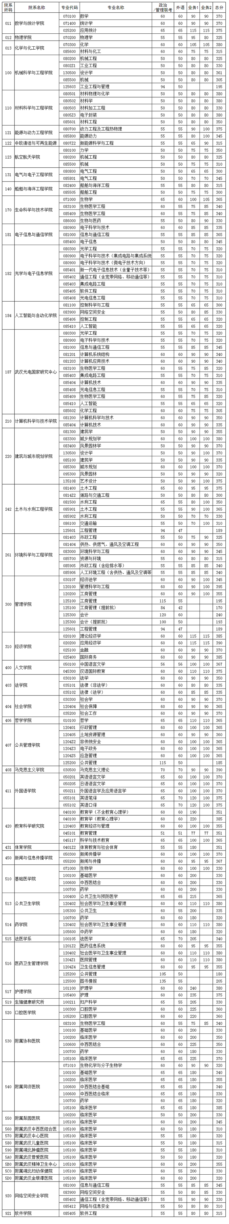 华中科技大学2022年硕士研究生各院系学科（专业）复试分数线