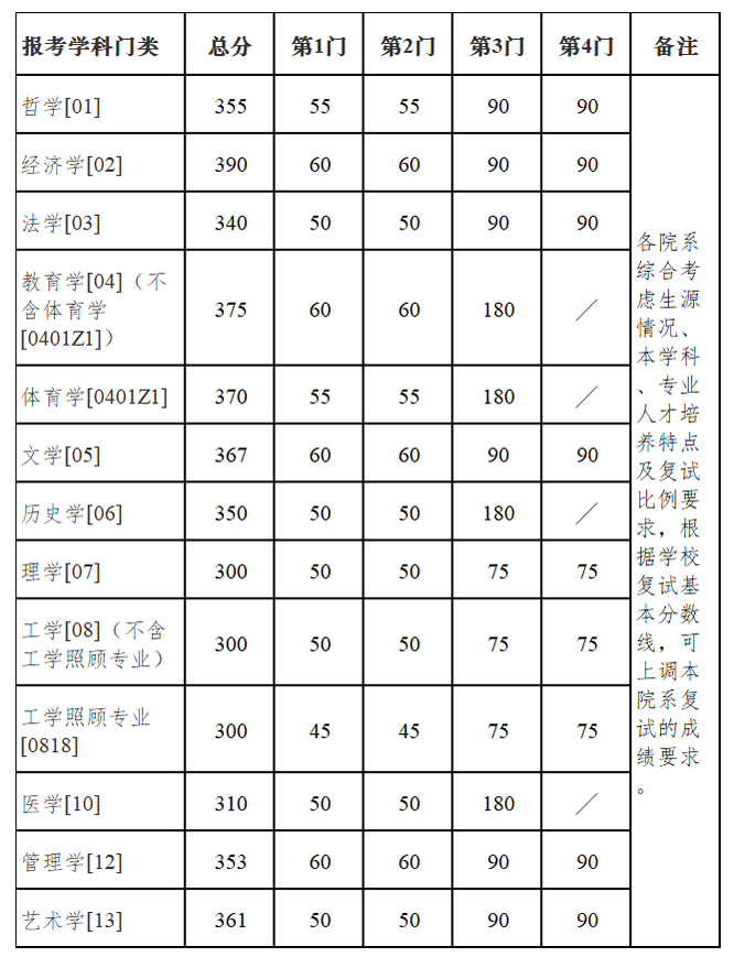 南京大学2022年硕士研究生复试基本分数线