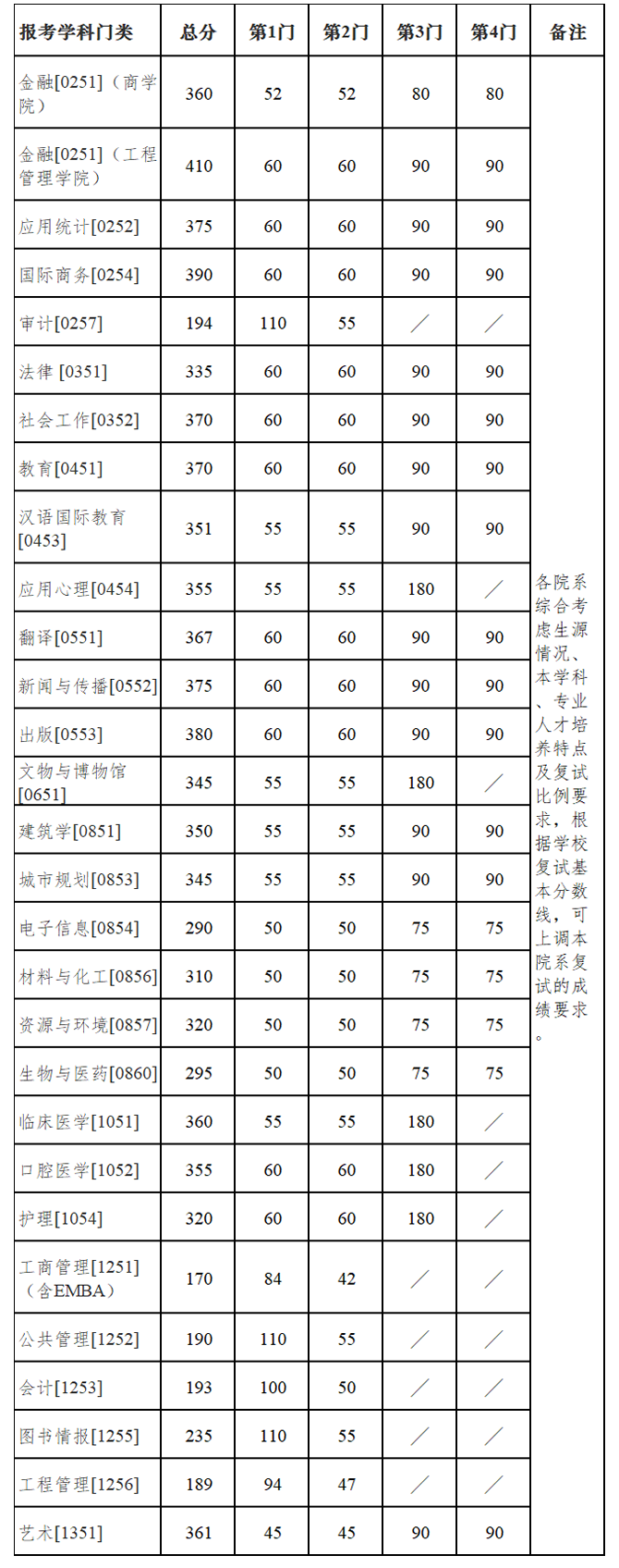 南京大学2022年硕士研究生复试基本分数线