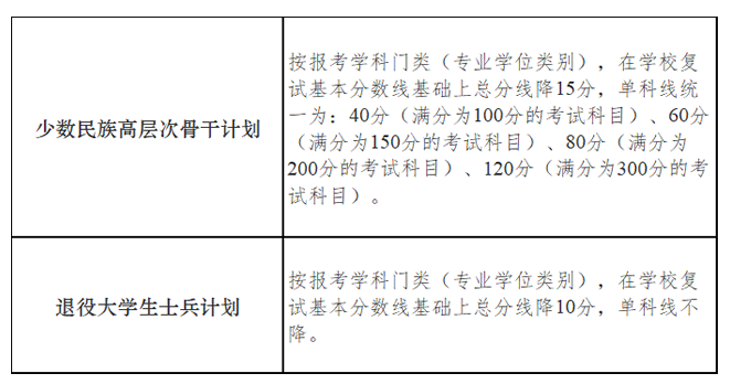 南京大学2022年硕士研究生复试基本分数线