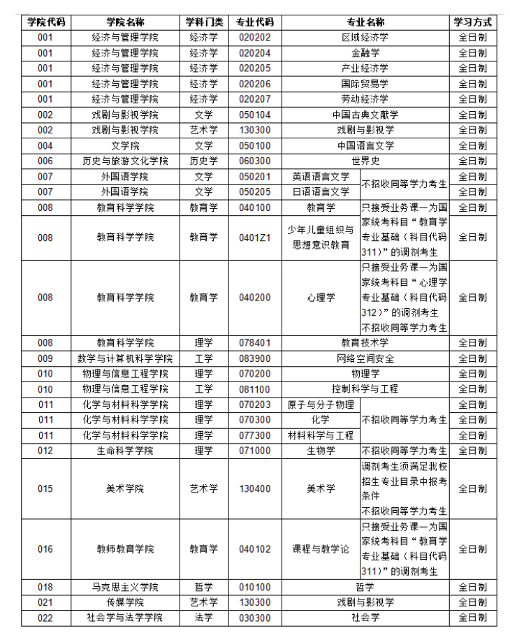 山西师范大学：关于公布2022年硕士研究生招生考试调剂及复试相关事项的通知