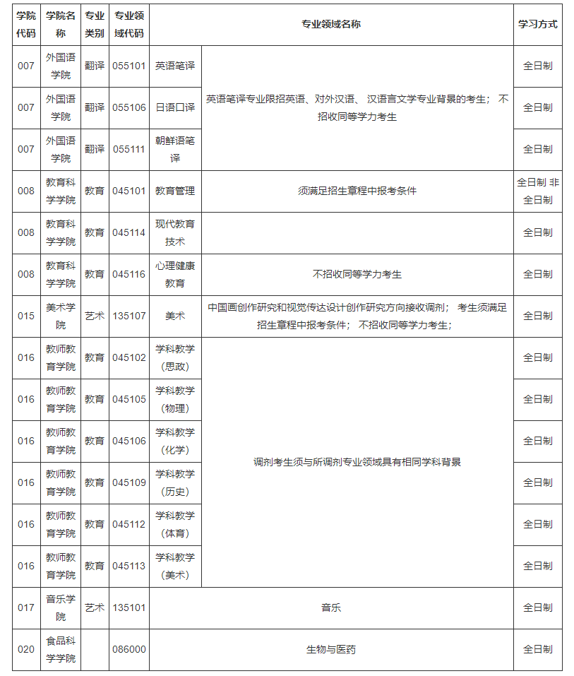 山西师范大学：关于公布2022年硕士研究生招生考试调剂及复试相关事项的通知