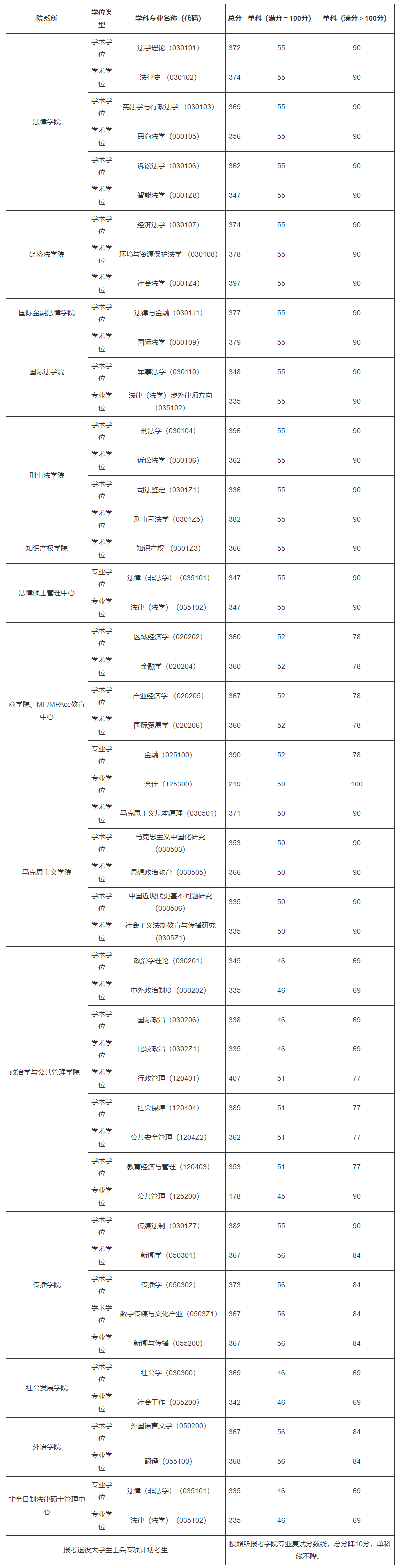 华东政法大学2022年硕士研究生复试基本要求