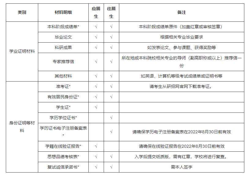 广州中医药大学2022年硕士研究生招生复试工作安排