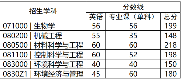 西南科技大学：关于公布2022年博士研究生（普通招考）复试分数线的通知
