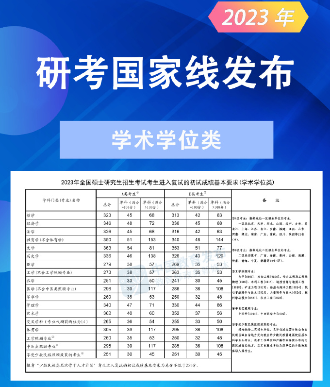 2023年研考国家线