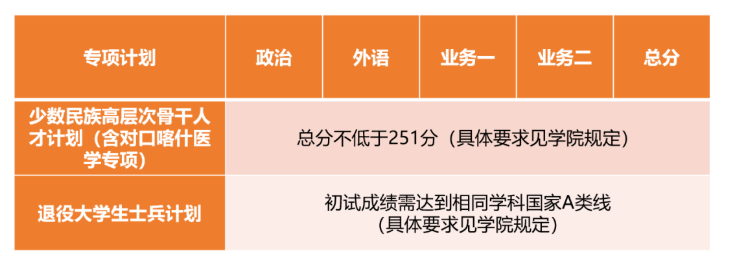 同济大学2023年硕士研究生招生复试基本分数线
