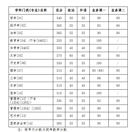 吉林大学2023年硕士研究生招生考试考生进入复试的初试成绩基本要求