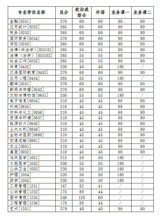 吉林大学2023年硕士研究生招生考试考生进入复试的初试成绩基本要求