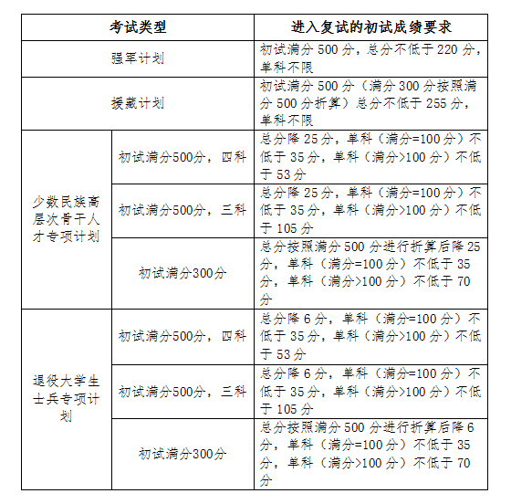 吉林大学2023年硕士研究生招生考试考生进入复试的初试成绩基本要求