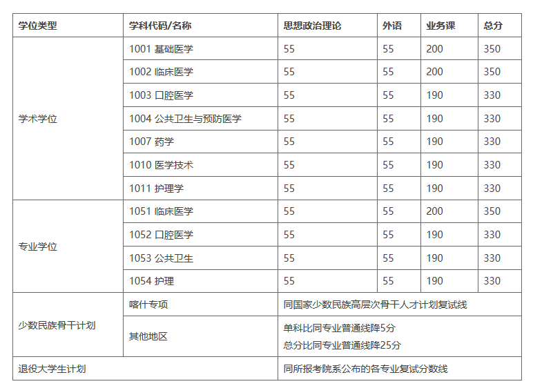 上海交通大学2023年硕士研究生入学考试复试基本分数线