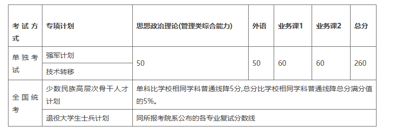 上海交通大学2023年硕士研究生入学考试复试基本分数线