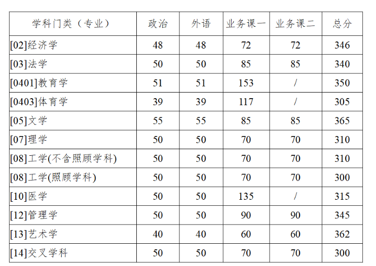 西北工业大学2023年硕士研究生招生考试复试基本分数线