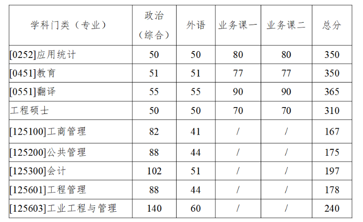 西北工业大学2023年硕士研究生招生考试复试基本分数线